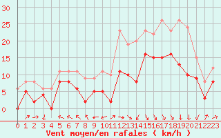 Courbe de la force du vent pour Biarritz (64)