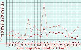 Courbe de la force du vent pour Mcon (71)