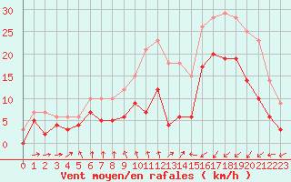 Courbe de la force du vent pour Saint-Brieuc (22)