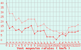 Courbe de la force du vent pour Villacoublay (78)