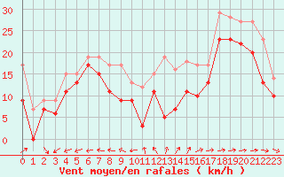 Courbe de la force du vent pour Ile du Levant (83)