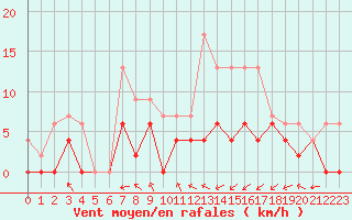 Courbe de la force du vent pour Lyon - Bron (69)