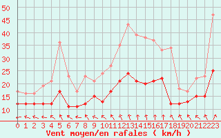 Courbe de la force du vent pour Reims-Prunay (51)