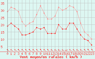 Courbe de la force du vent pour Bordeaux (33)