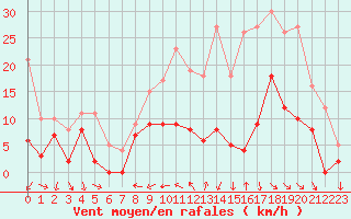 Courbe de la force du vent pour Brive-Souillac (19)