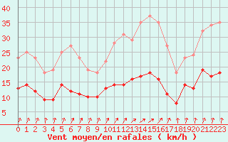 Courbe de la force du vent pour Le Mans (72)