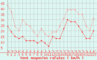 Courbe de la force du vent pour Ile du Levant (83)