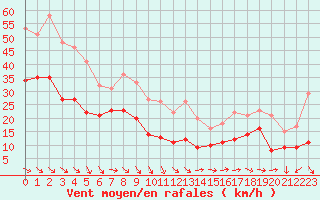 Courbe de la force du vent pour Ile de Groix (56)