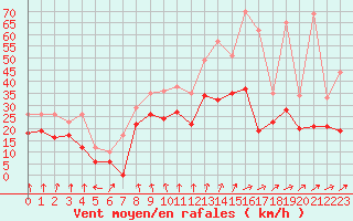 Courbe de la force du vent pour Cognac (16)