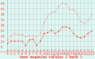 Courbe de la force du vent pour Nancy - Ochey (54)