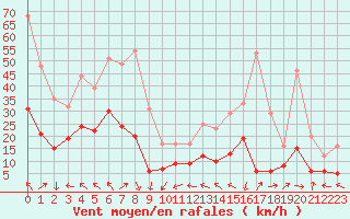 Courbe de la force du vent pour Toulouse-Blagnac (31)