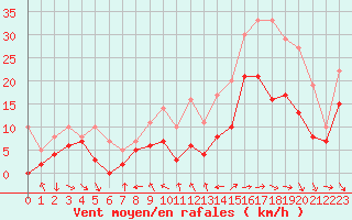 Courbe de la force du vent pour Troyes (10)