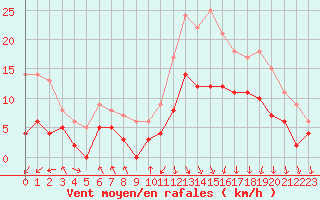 Courbe de la force du vent pour Lannion (22)