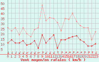 Courbe de la force du vent pour Embrun (05)