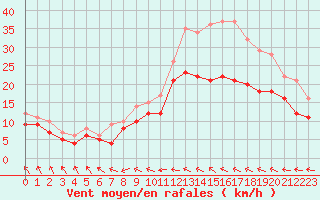 Courbe de la force du vent pour Rouen (76)