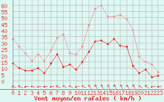 Courbe de la force du vent pour Montauban (82)