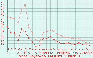 Courbe de la force du vent pour Ile Rousse (2B)
