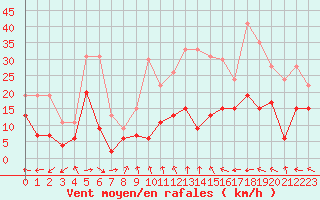 Courbe de la force du vent pour Biarritz (64)