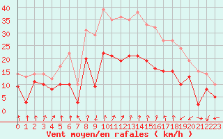 Courbe de la force du vent pour Calvi (2B)