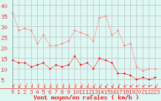 Courbe de la force du vent pour Melun (77)