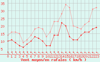Courbe de la force du vent pour Rouen (76)
