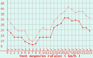 Courbe de la force du vent pour La Rochelle - Aerodrome (17)