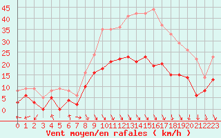 Courbe de la force du vent pour Avignon (84)