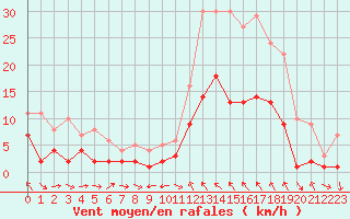 Courbe de la force du vent pour Charleville-Mzires (08)