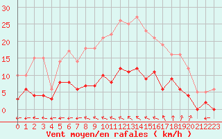 Courbe de la force du vent pour Brive-Laroche (19)