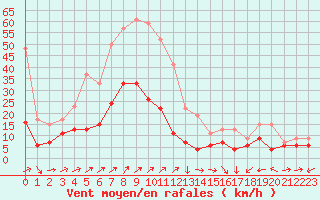 Courbe de la force du vent pour Cap Corse (2B)