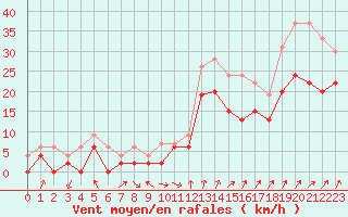 Courbe de la force du vent pour Chteaudun (28)