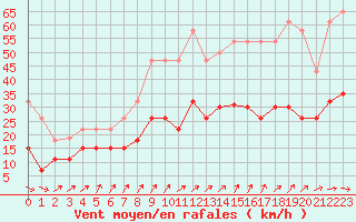 Courbe de la force du vent pour Deauville (14)