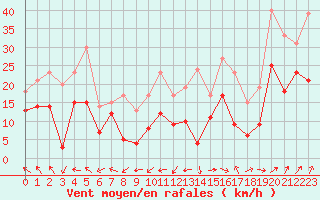 Courbe de la force du vent pour Ile Rousse (2B)