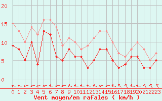 Courbe de la force du vent pour Saint-Dizier (52)