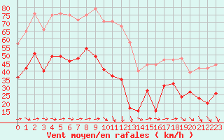 Courbe de la force du vent pour Porquerolles (83)