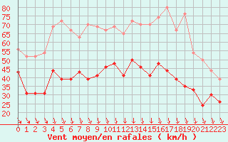 Courbe de la force du vent pour Orange (84)