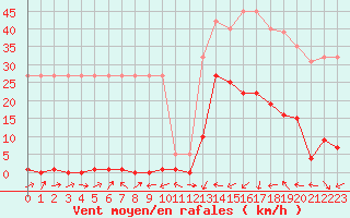 Courbe de la force du vent pour Potes / Torre del Infantado (Esp)