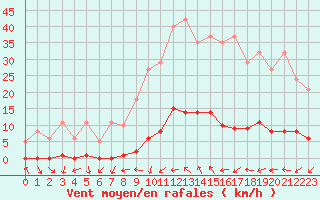 Courbe de la force du vent pour Saint-Paul-lez-Durance (13)