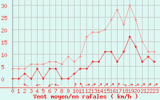 Courbe de la force du vent pour Albi (81)