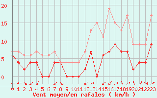 Courbe de la force du vent pour Grenoble/agglo Le Versoud (38)
