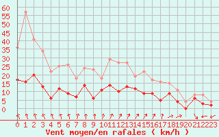 Courbe de la force du vent pour Epinal (88)