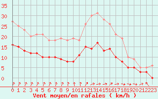 Courbe de la force du vent pour Lannion (22)