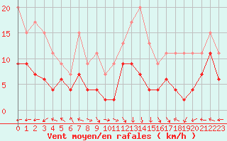 Courbe de la force du vent pour Grenoble/St-Etienne-St-Geoirs (38)