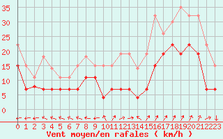 Courbe de la force du vent pour Grenoble/St-Etienne-St-Geoirs (38)