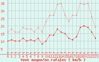 Courbe de la force du vent pour Pirou (50)