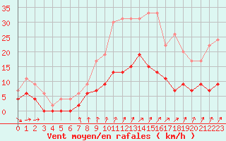 Courbe de la force du vent pour Trappes (78)