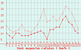 Courbe de la force du vent pour La Rochelle - Aerodrome (17)