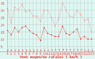 Courbe de la force du vent pour Ste (34)