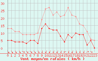 Courbe de la force du vent pour Metz (57)