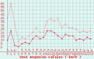 Courbe de la force du vent pour Deauville (14)